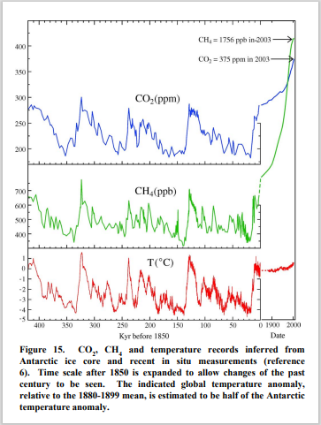 James Hanses graph of CO2 in our atmosphere